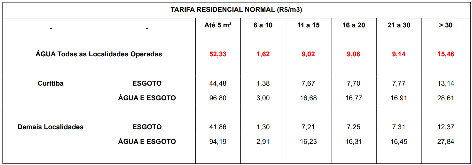 Tabela de Consumo